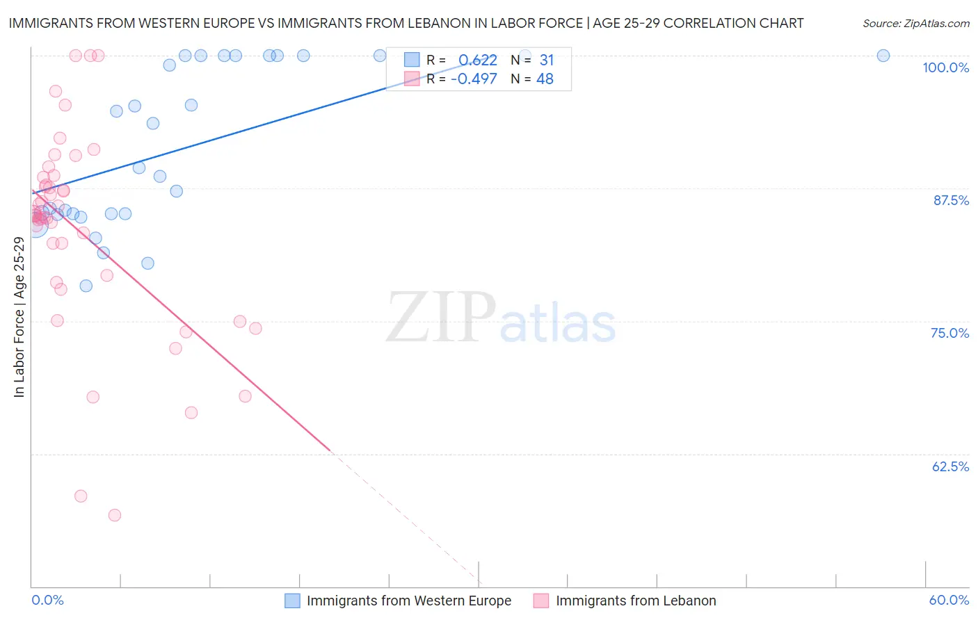 Immigrants from Western Europe vs Immigrants from Lebanon In Labor Force | Age 25-29