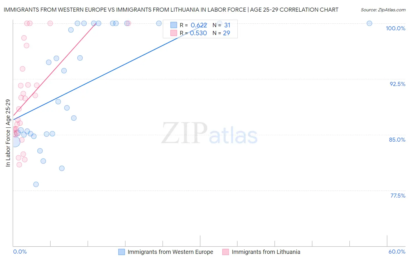 Immigrants from Western Europe vs Immigrants from Lithuania In Labor Force | Age 25-29