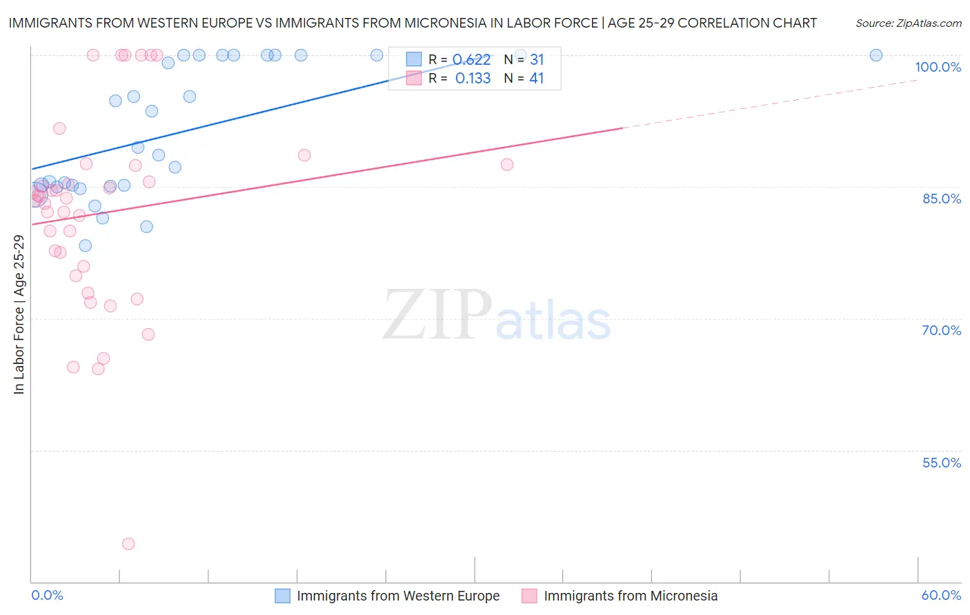 Immigrants from Western Europe vs Immigrants from Micronesia In Labor Force | Age 25-29