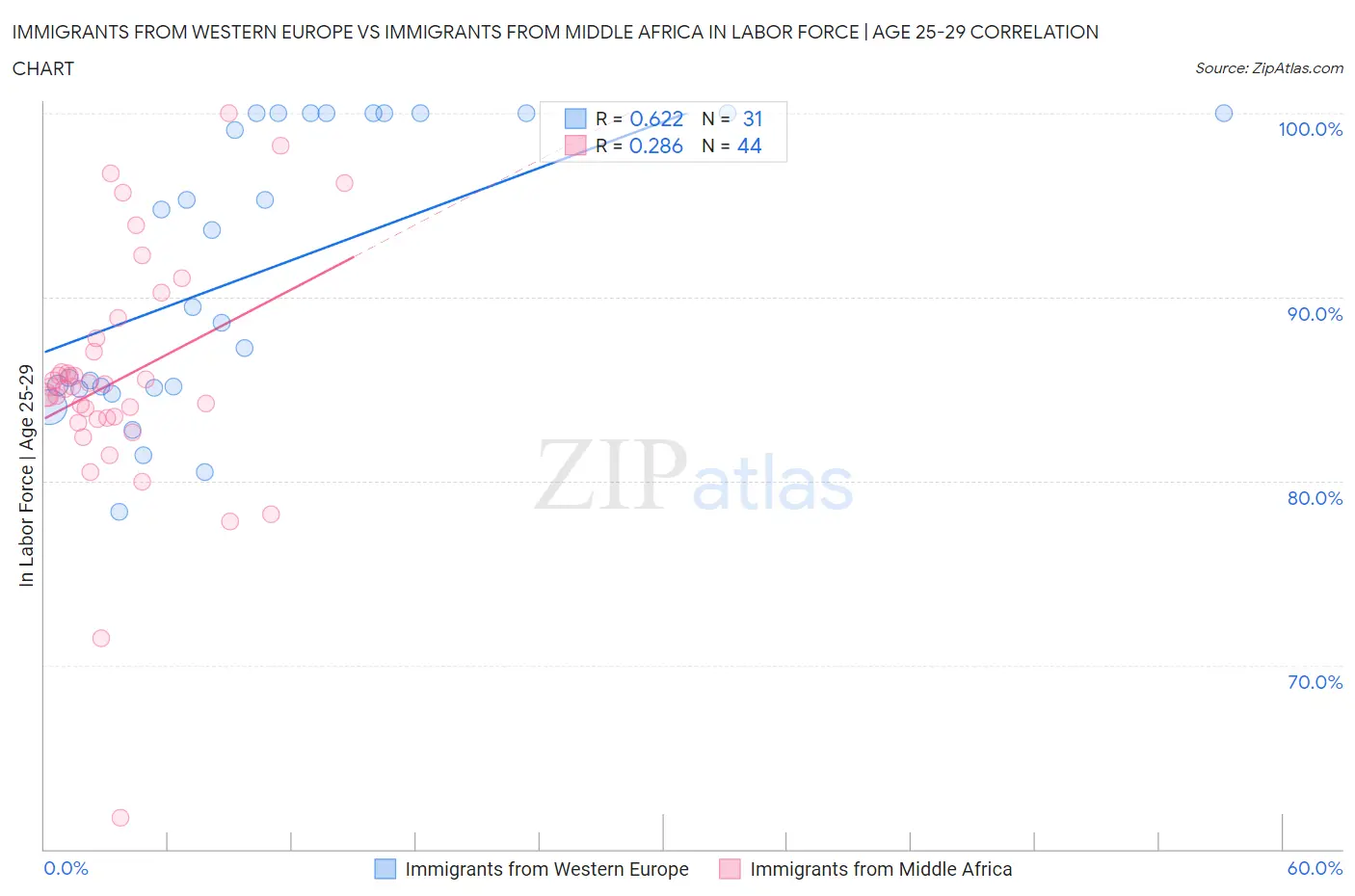 Immigrants from Western Europe vs Immigrants from Middle Africa In Labor Force | Age 25-29