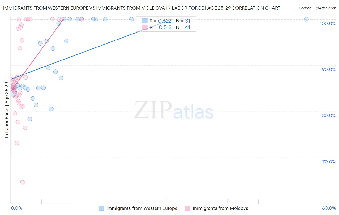 Immigrants from Western Europe vs Immigrants from Moldova In Labor Force | Age 25-29