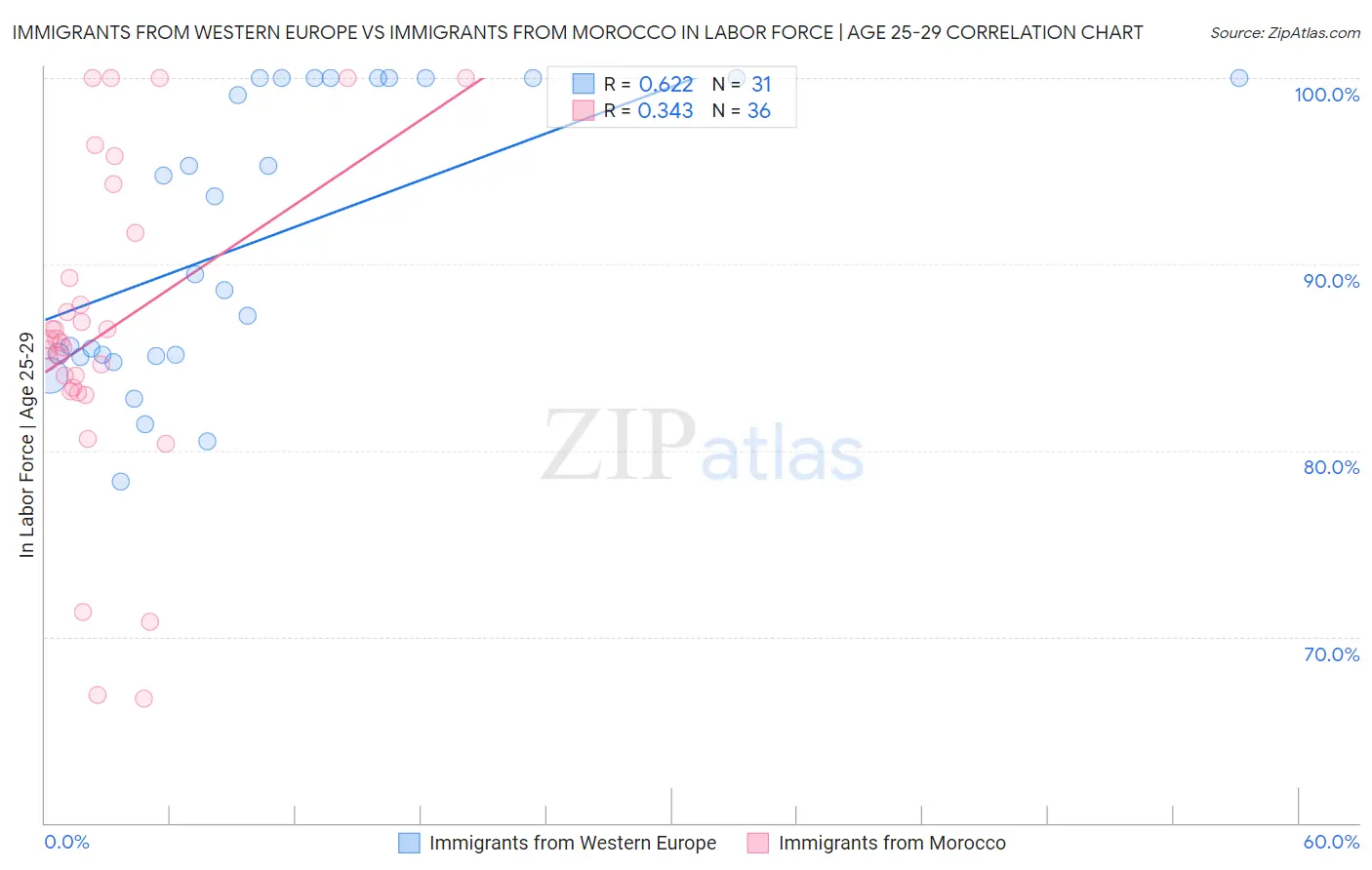 Immigrants from Western Europe vs Immigrants from Morocco In Labor Force | Age 25-29