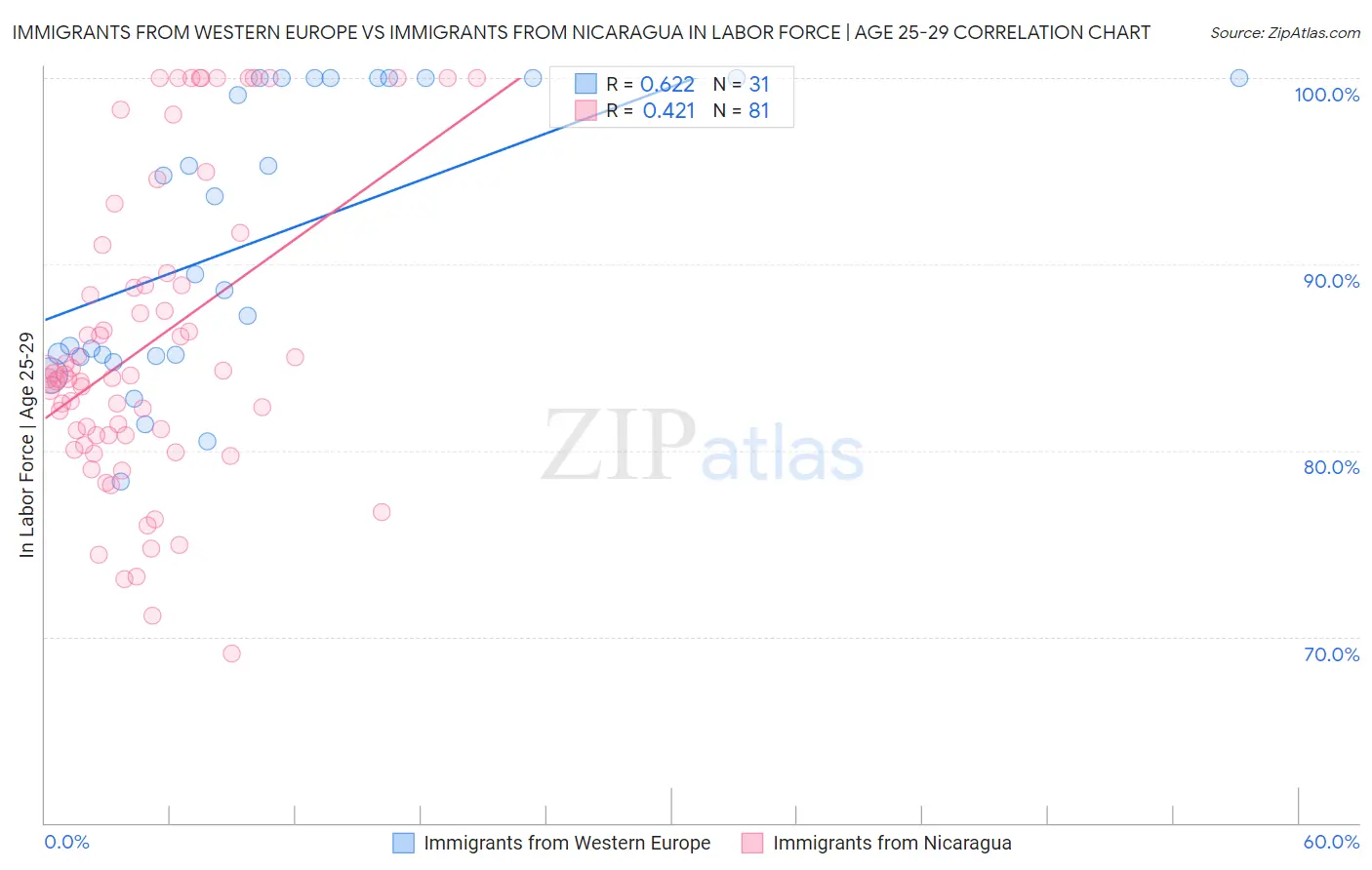 Immigrants from Western Europe vs Immigrants from Nicaragua In Labor Force | Age 25-29