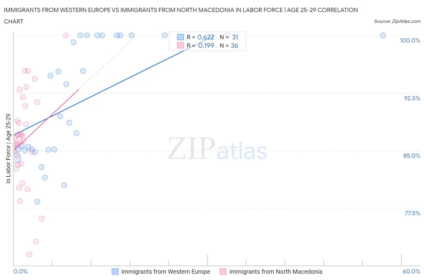 Immigrants from Western Europe vs Immigrants from North Macedonia In Labor Force | Age 25-29