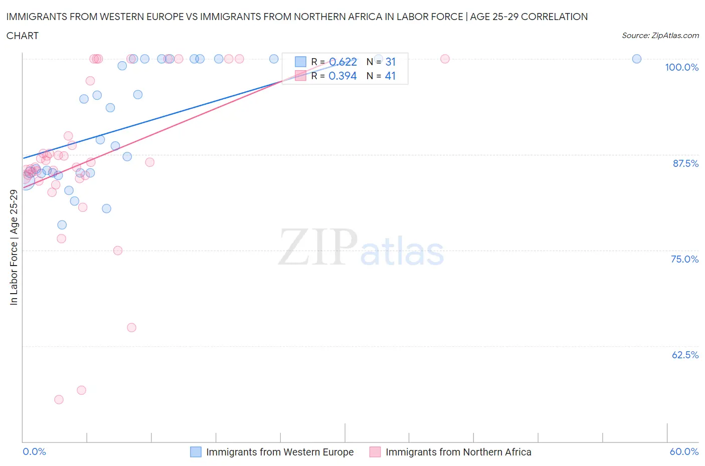 Immigrants from Western Europe vs Immigrants from Northern Africa In Labor Force | Age 25-29