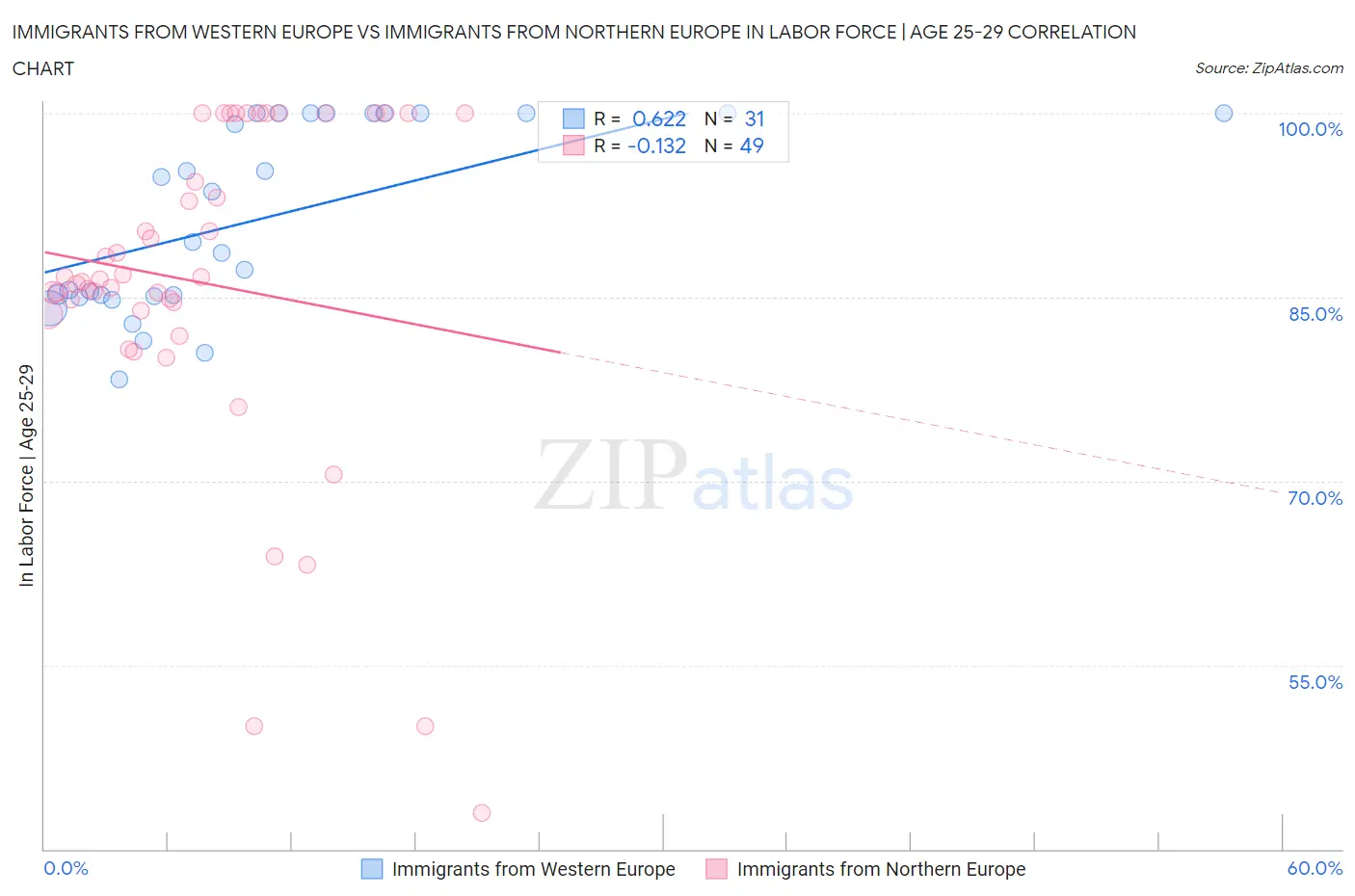 Immigrants from Western Europe vs Immigrants from Northern Europe In Labor Force | Age 25-29