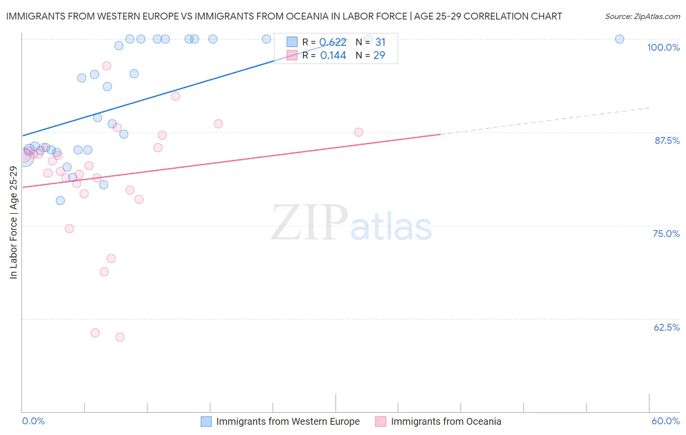 Immigrants from Western Europe vs Immigrants from Oceania In Labor Force | Age 25-29