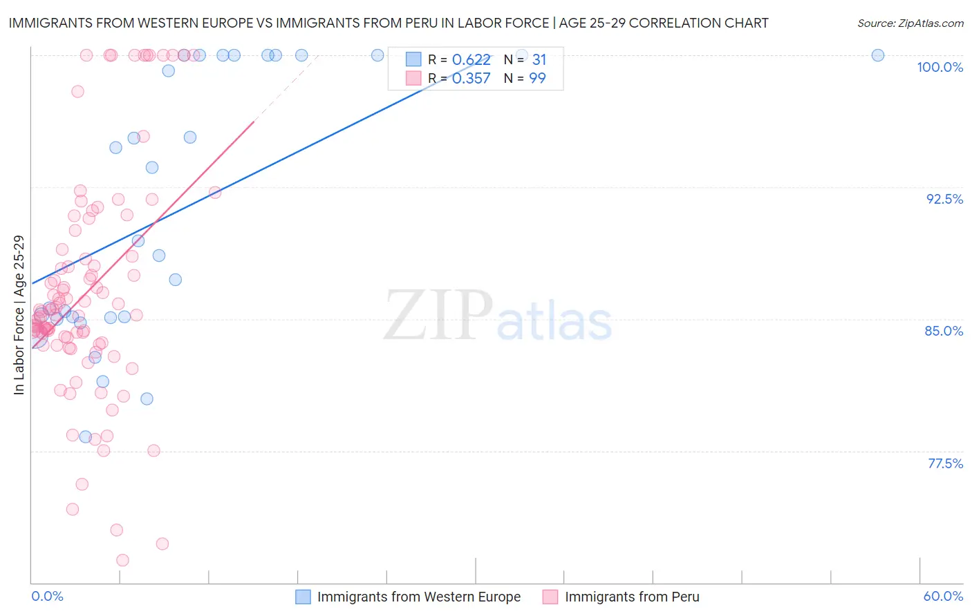 Immigrants from Western Europe vs Immigrants from Peru In Labor Force | Age 25-29