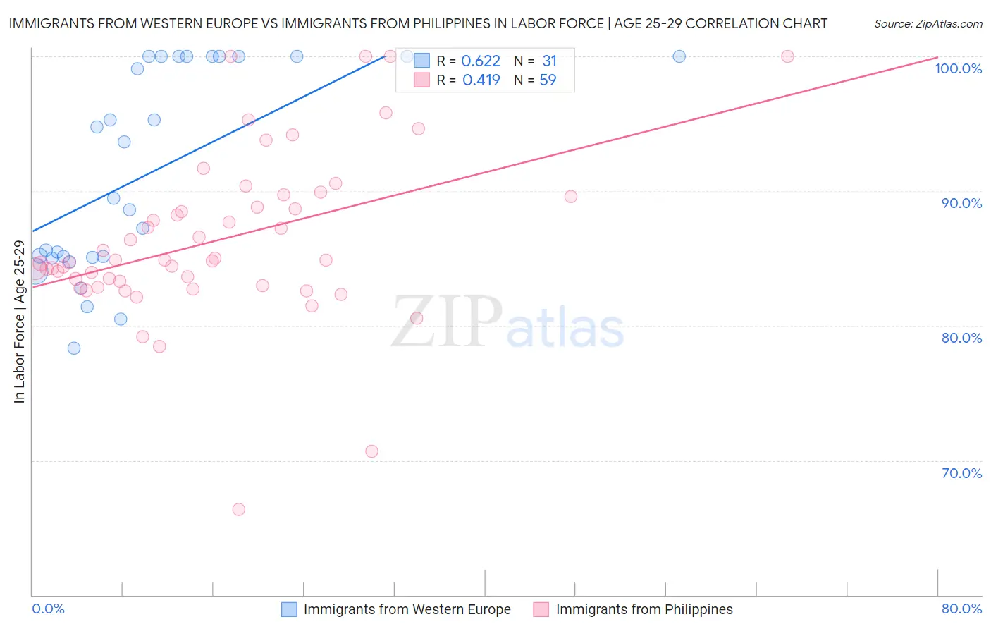 Immigrants from Western Europe vs Immigrants from Philippines In Labor Force | Age 25-29