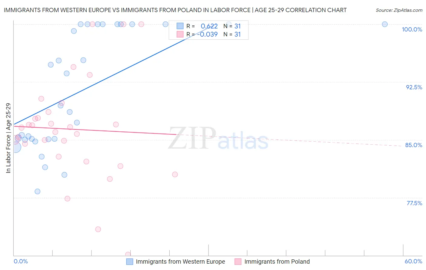 Immigrants from Western Europe vs Immigrants from Poland In Labor Force | Age 25-29