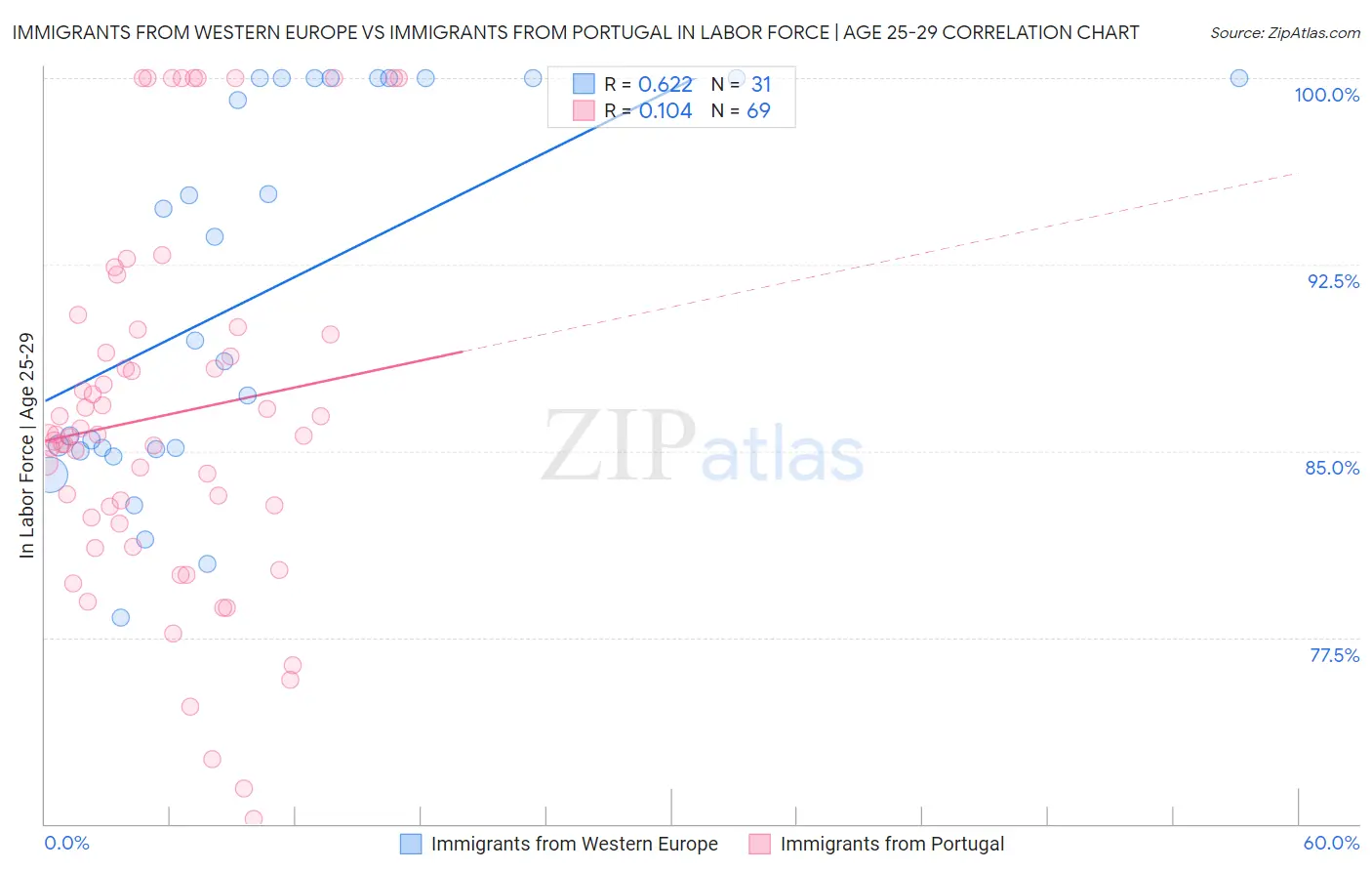 Immigrants from Western Europe vs Immigrants from Portugal In Labor Force | Age 25-29