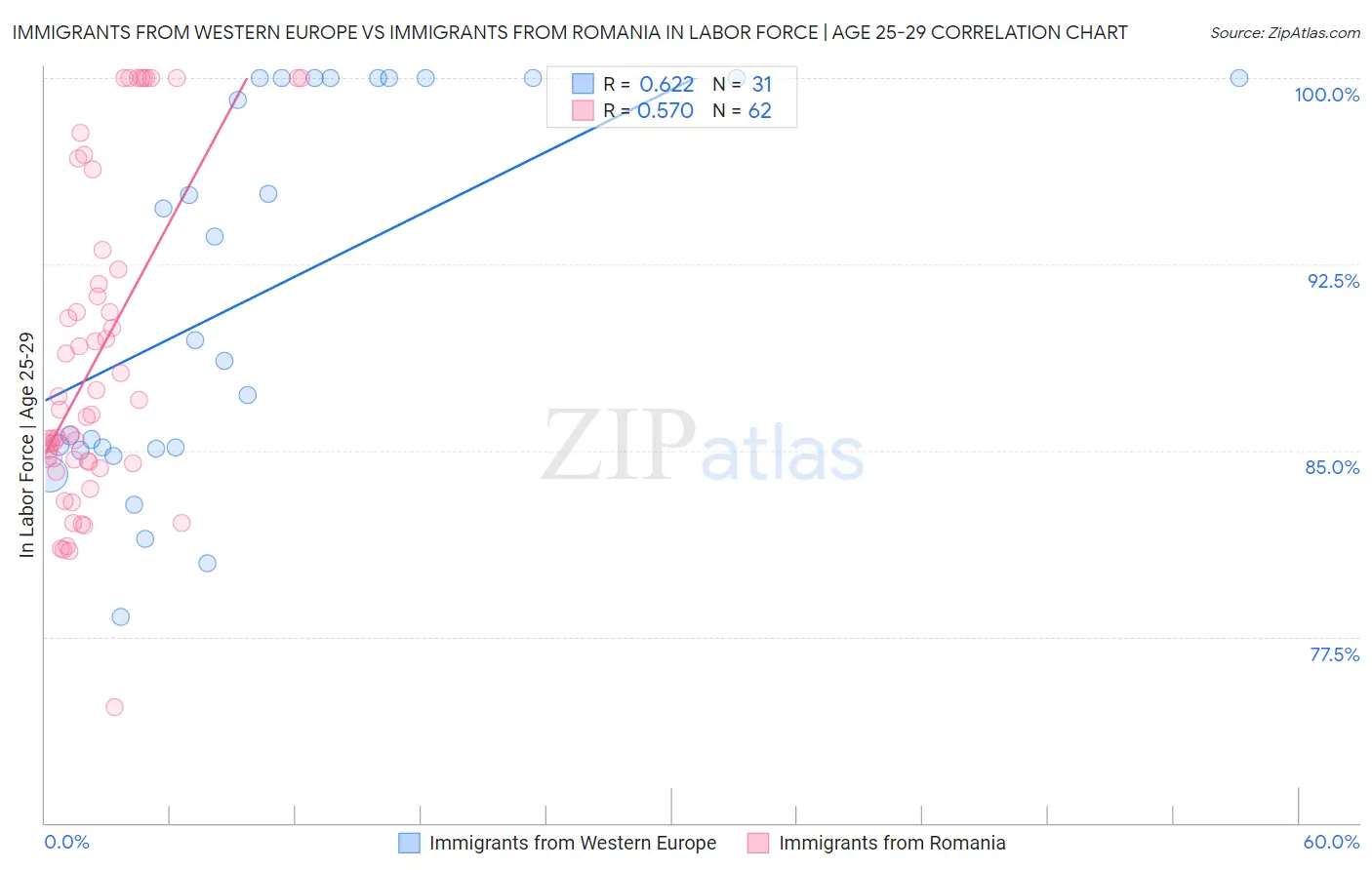 Immigrants from Western Europe vs Immigrants from Romania In Labor Force | Age 25-29