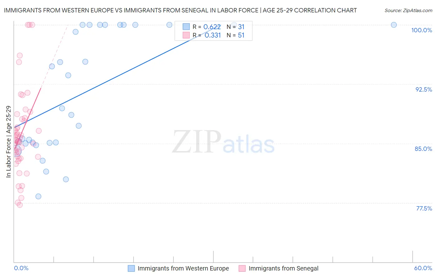 Immigrants from Western Europe vs Immigrants from Senegal In Labor Force | Age 25-29