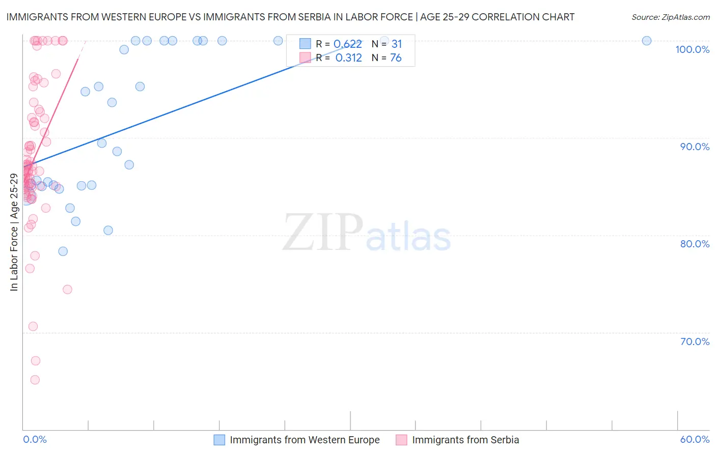 Immigrants from Western Europe vs Immigrants from Serbia In Labor Force | Age 25-29