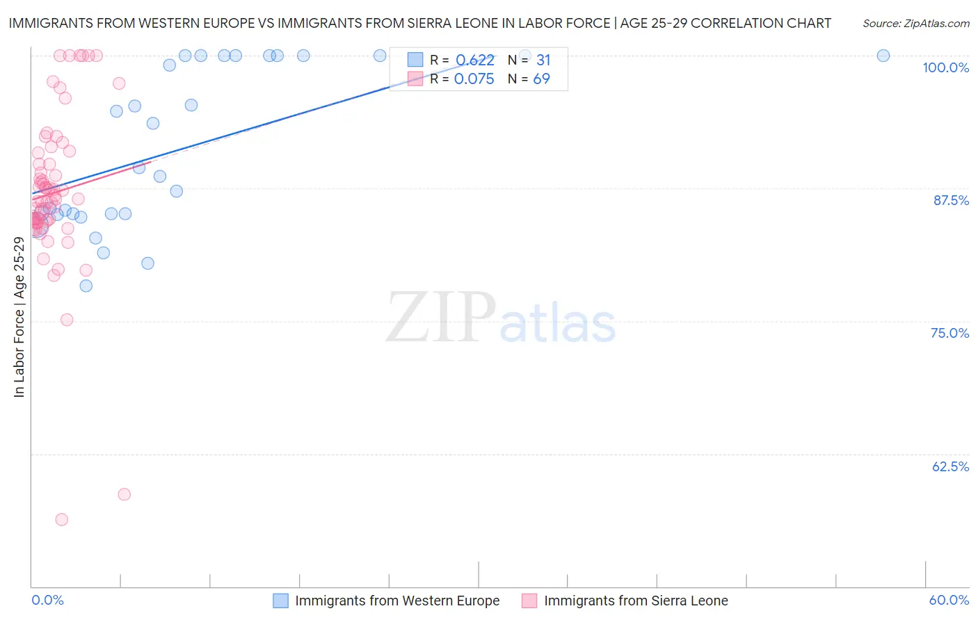 Immigrants from Western Europe vs Immigrants from Sierra Leone In Labor Force | Age 25-29