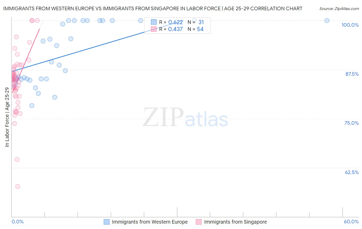 Immigrants from Western Europe vs Immigrants from Singapore In Labor Force | Age 25-29