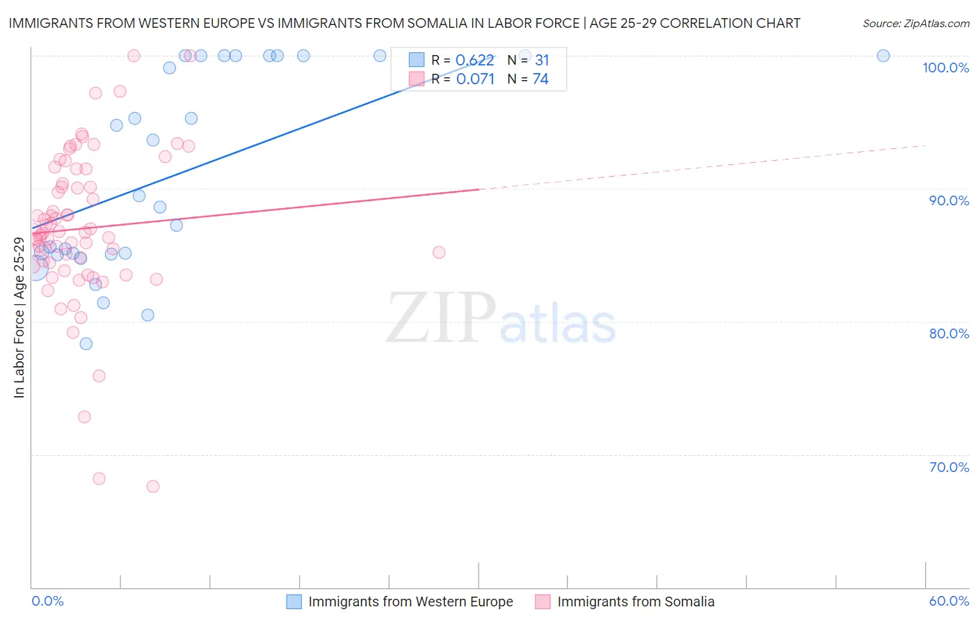 Immigrants from Western Europe vs Immigrants from Somalia In Labor Force | Age 25-29