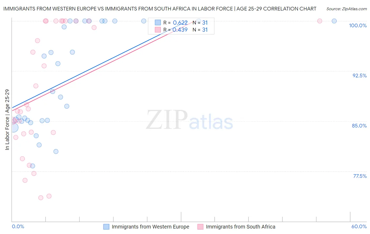 Immigrants from Western Europe vs Immigrants from South Africa In Labor Force | Age 25-29