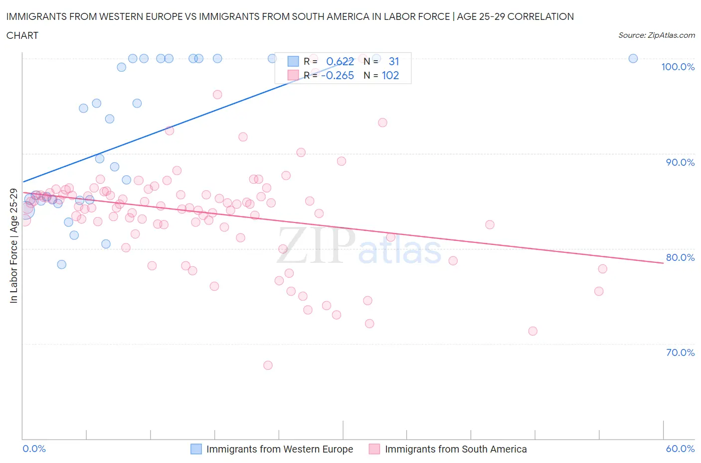 Immigrants from Western Europe vs Immigrants from South America In Labor Force | Age 25-29