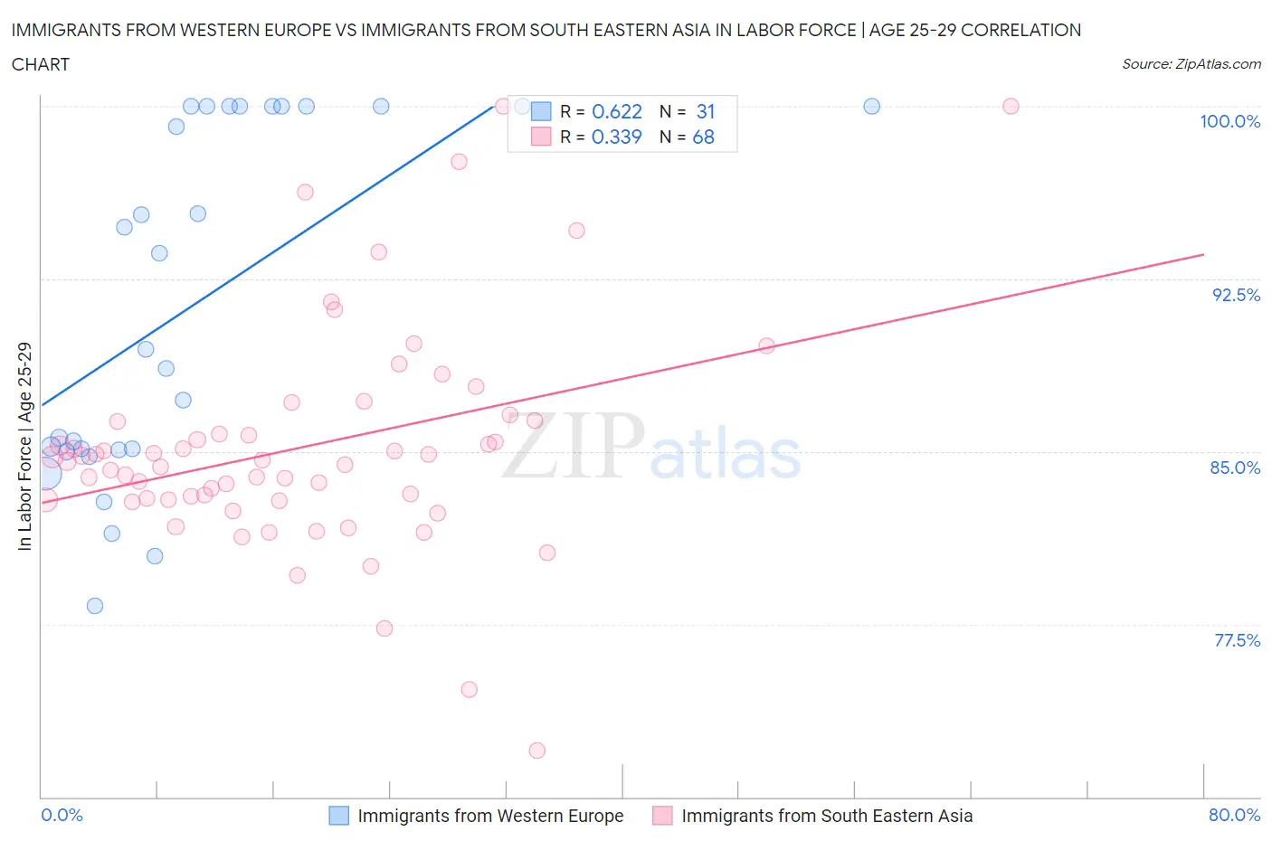 Immigrants from Western Europe vs Immigrants from South Eastern Asia In Labor Force | Age 25-29