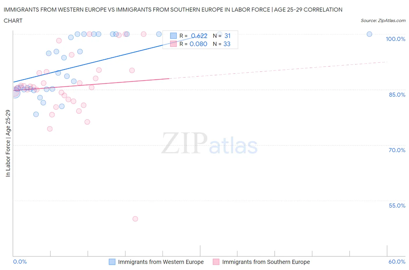 Immigrants from Western Europe vs Immigrants from Southern Europe In Labor Force | Age 25-29