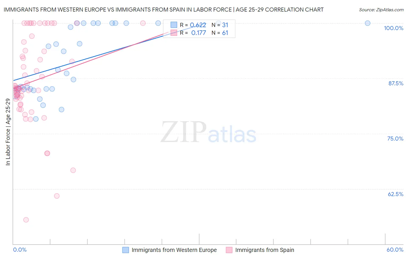 Immigrants from Western Europe vs Immigrants from Spain In Labor Force | Age 25-29