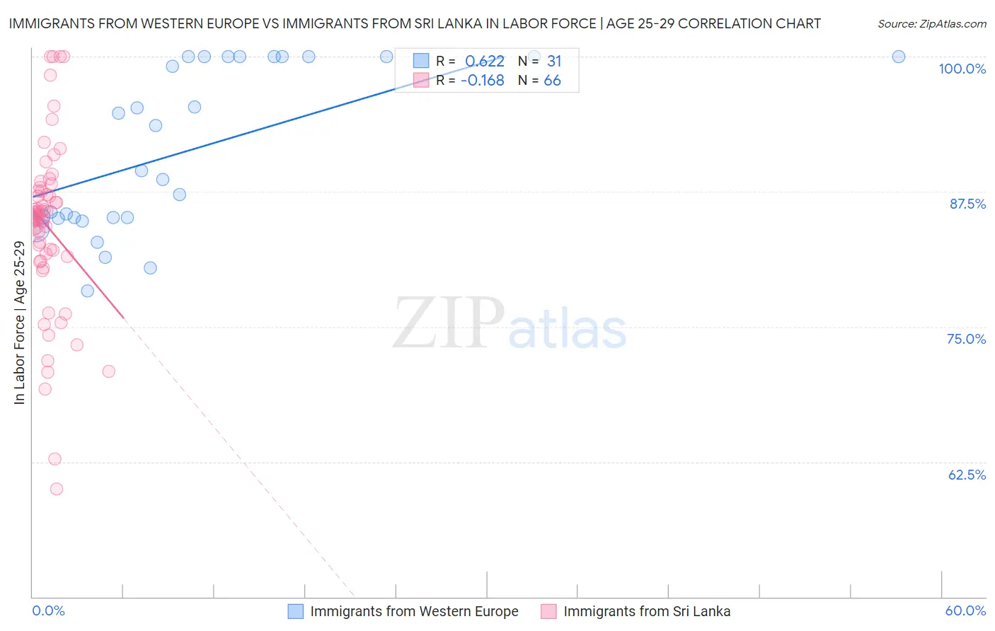 Immigrants from Western Europe vs Immigrants from Sri Lanka In Labor Force | Age 25-29