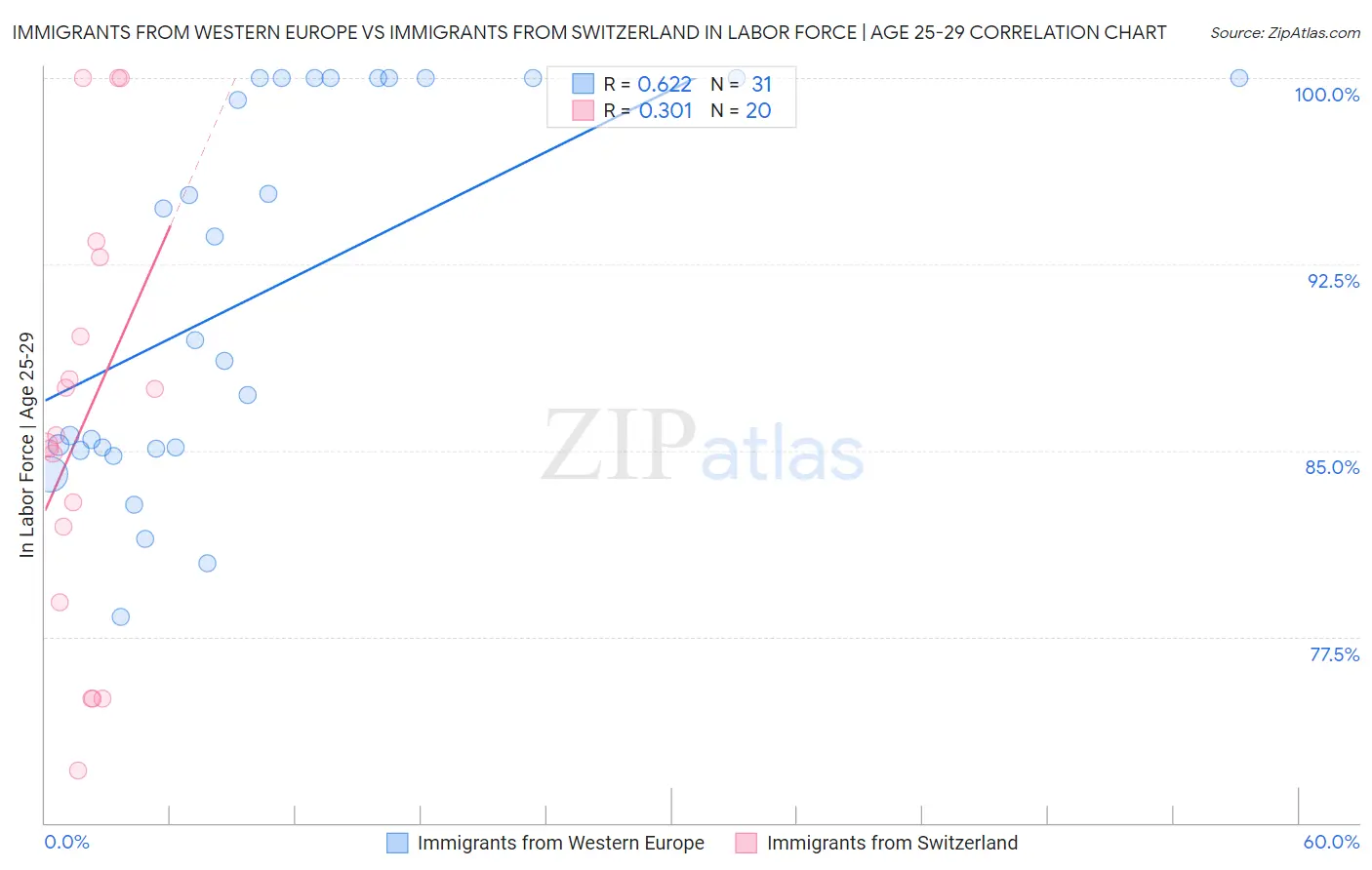 Immigrants from Western Europe vs Immigrants from Switzerland In Labor Force | Age 25-29