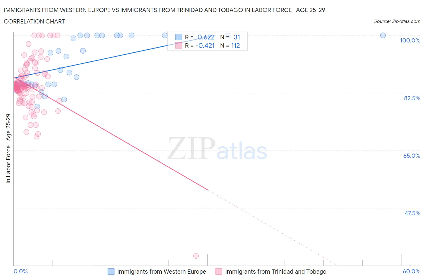 Immigrants from Western Europe vs Immigrants from Trinidad and Tobago In Labor Force | Age 25-29