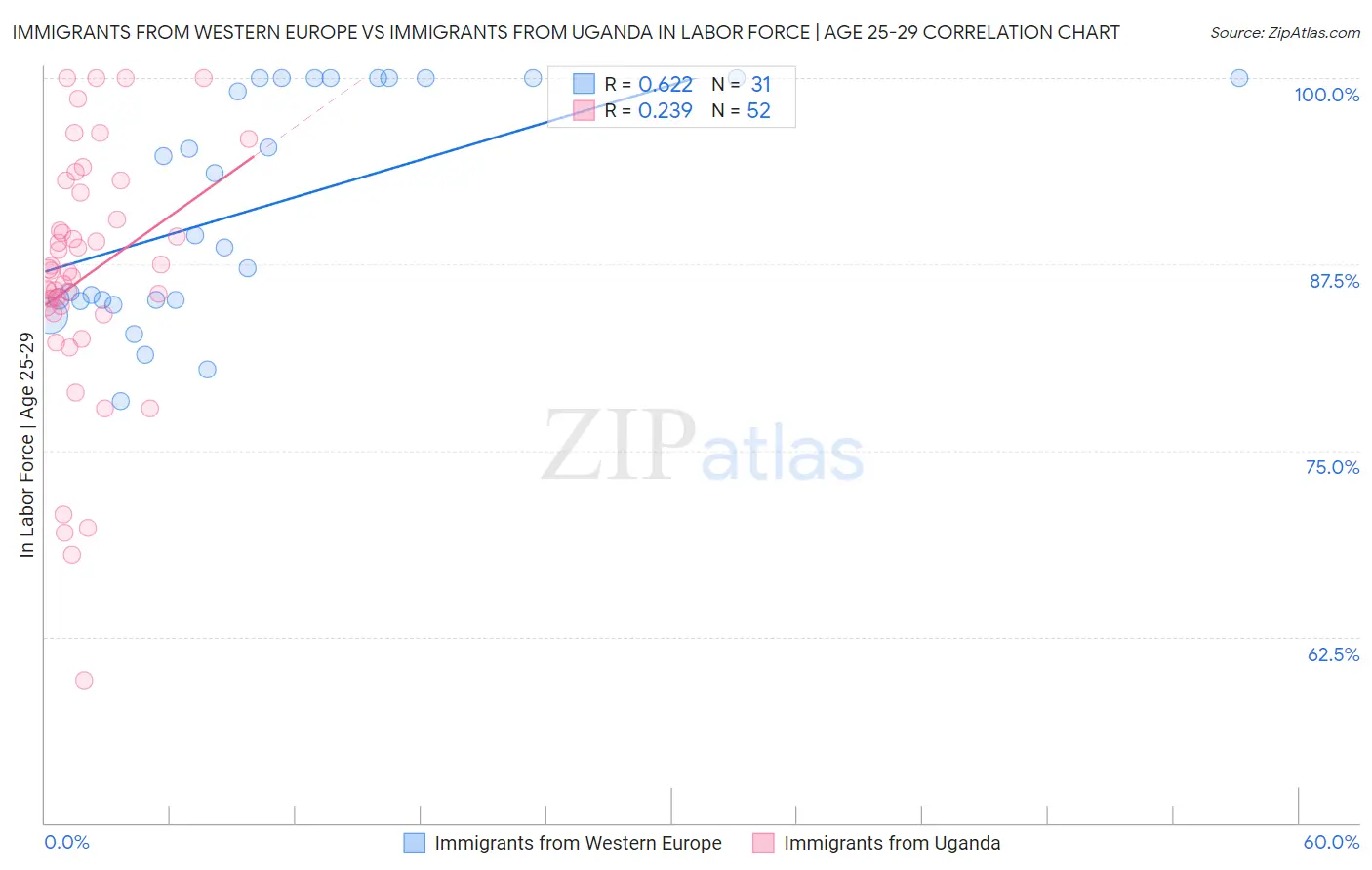Immigrants from Western Europe vs Immigrants from Uganda In Labor Force | Age 25-29