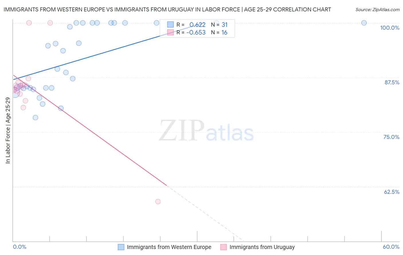 Immigrants from Western Europe vs Immigrants from Uruguay In Labor Force | Age 25-29