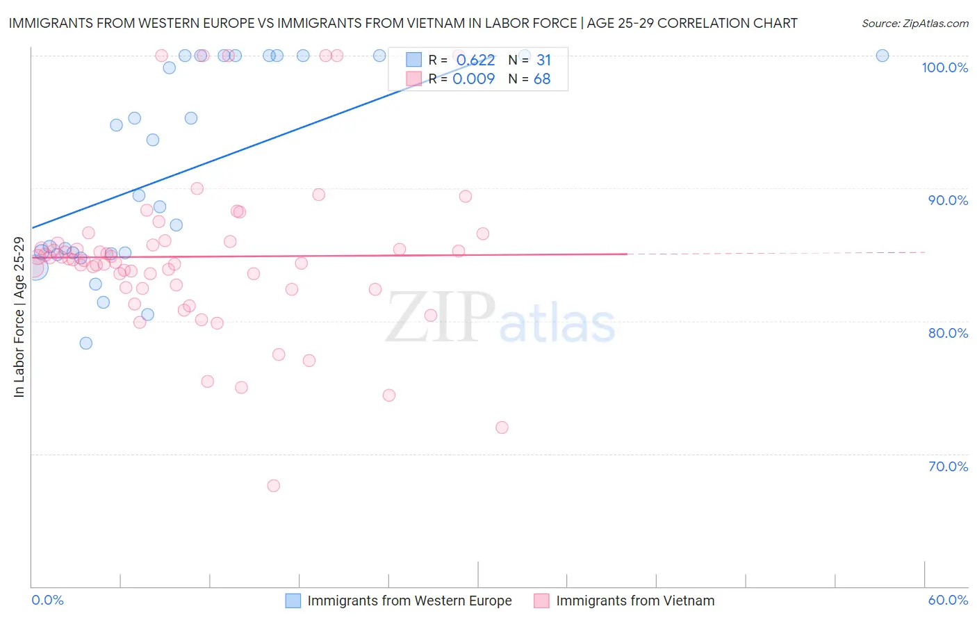 Immigrants from Western Europe vs Immigrants from Vietnam In Labor Force | Age 25-29
