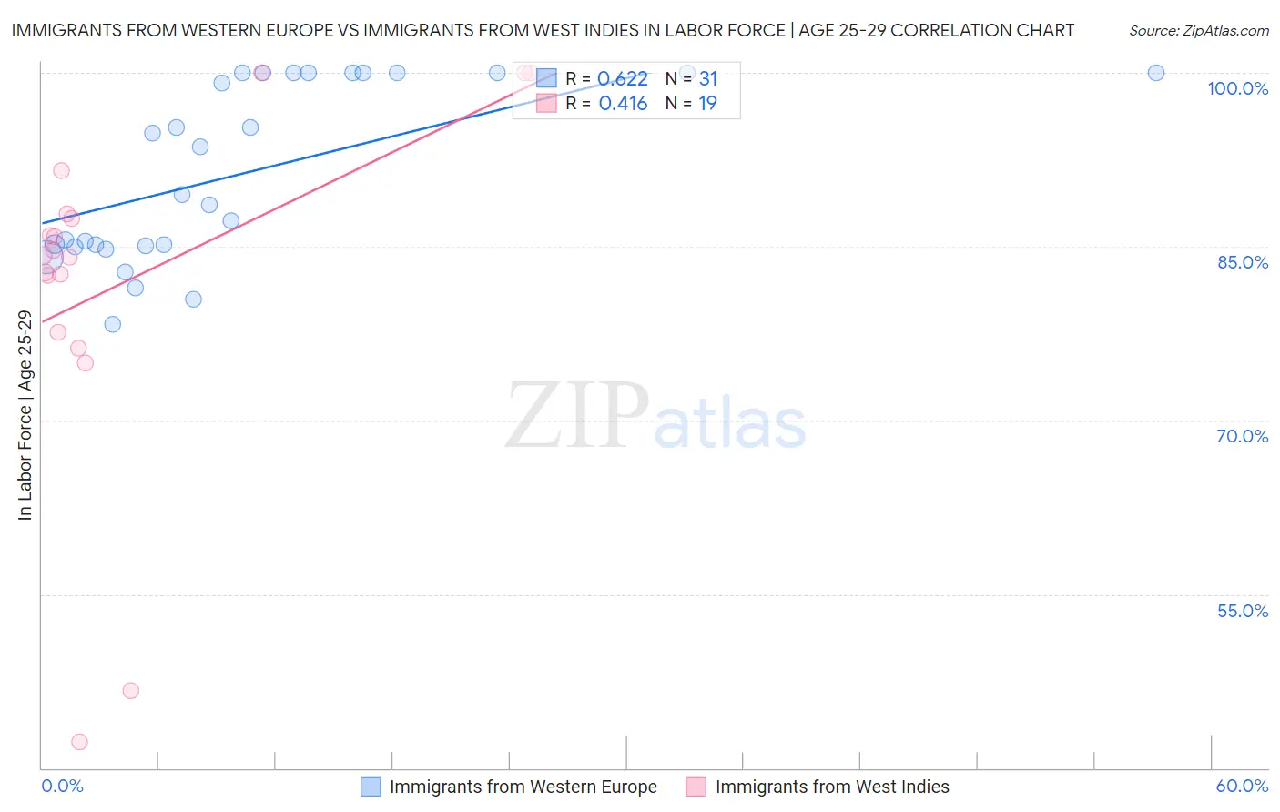 Immigrants from Western Europe vs Immigrants from West Indies In Labor Force | Age 25-29