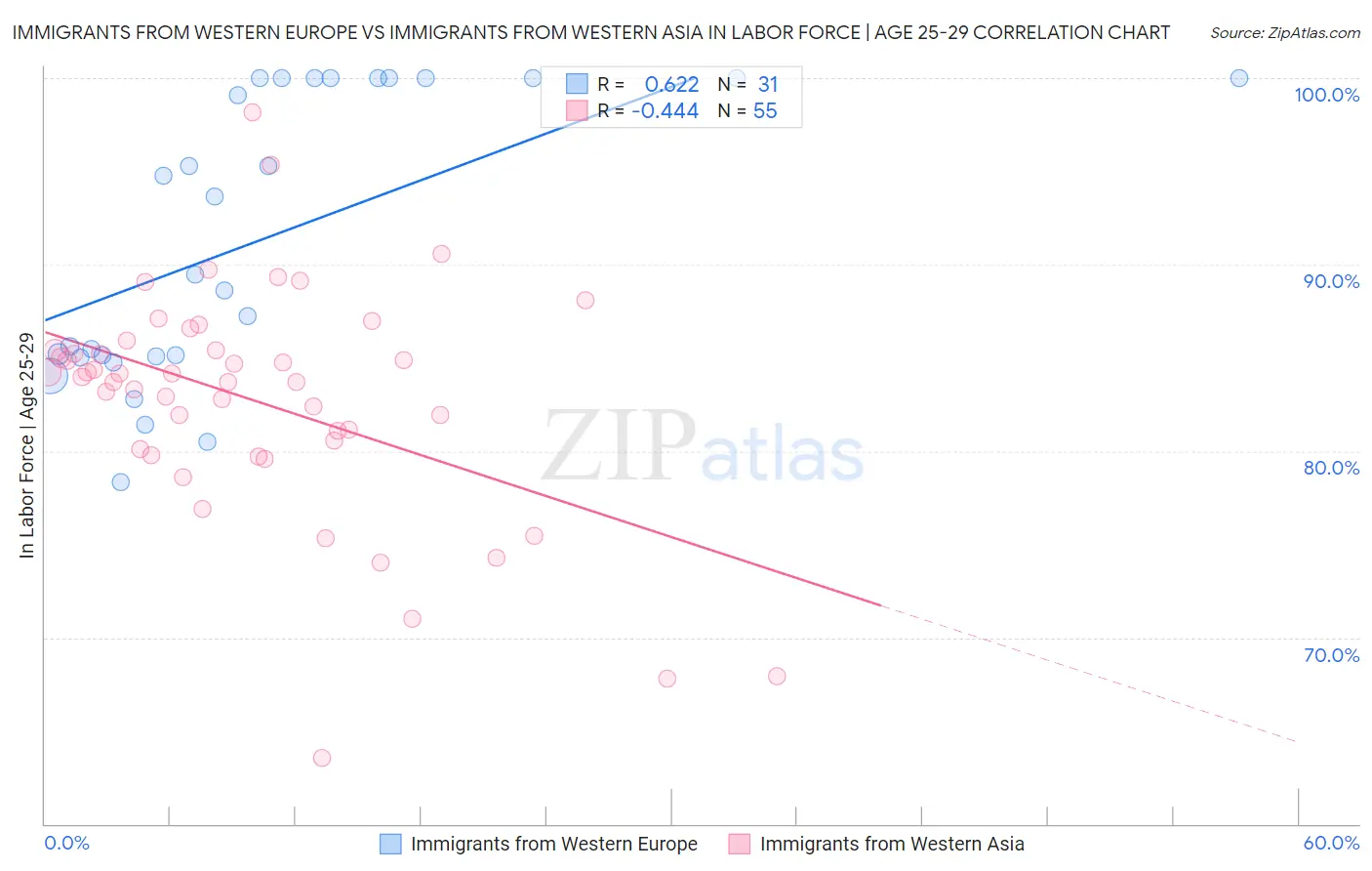Immigrants from Western Europe vs Immigrants from Western Asia In Labor Force | Age 25-29