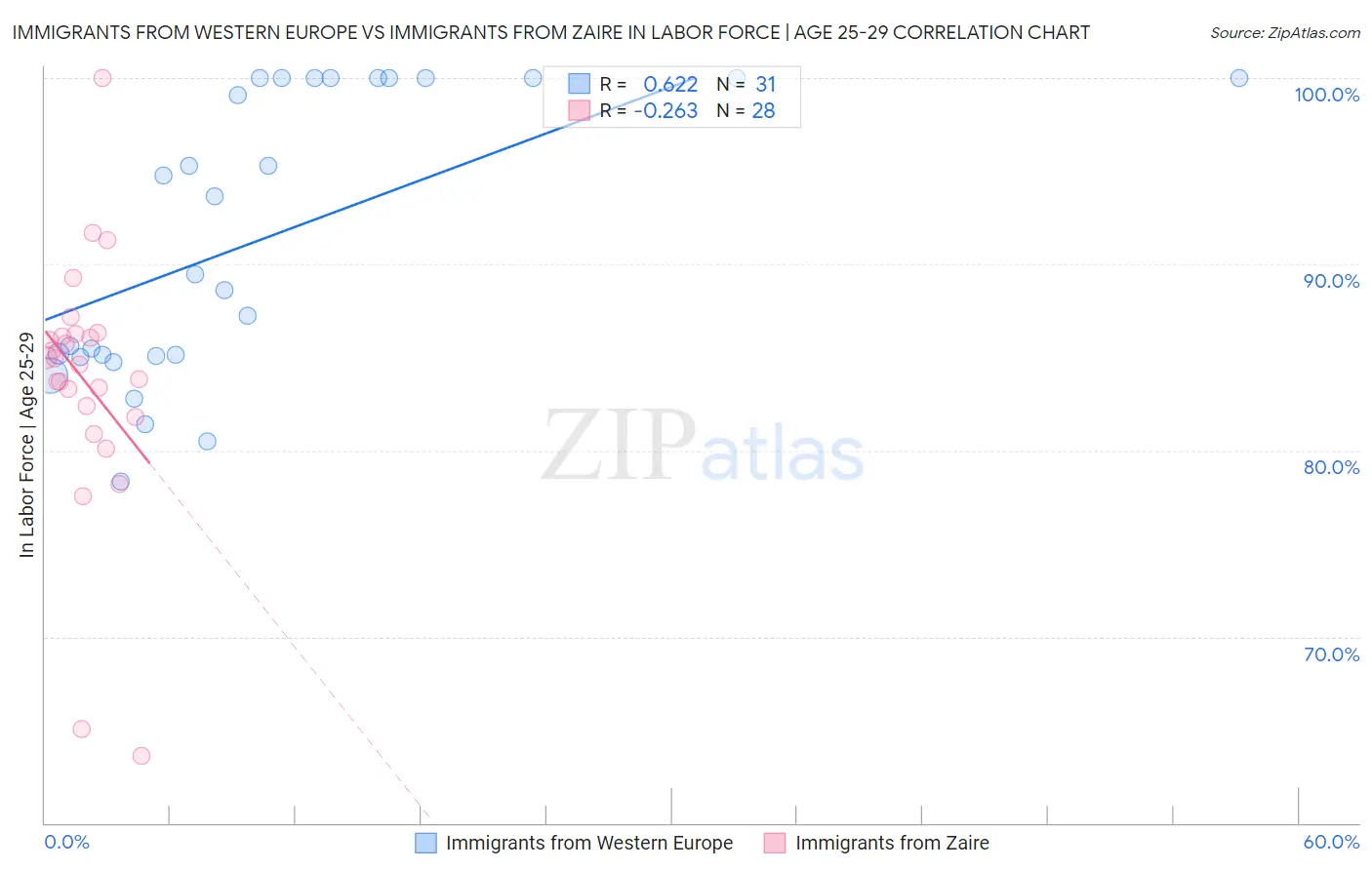 Immigrants from Western Europe vs Immigrants from Zaire In Labor Force | Age 25-29