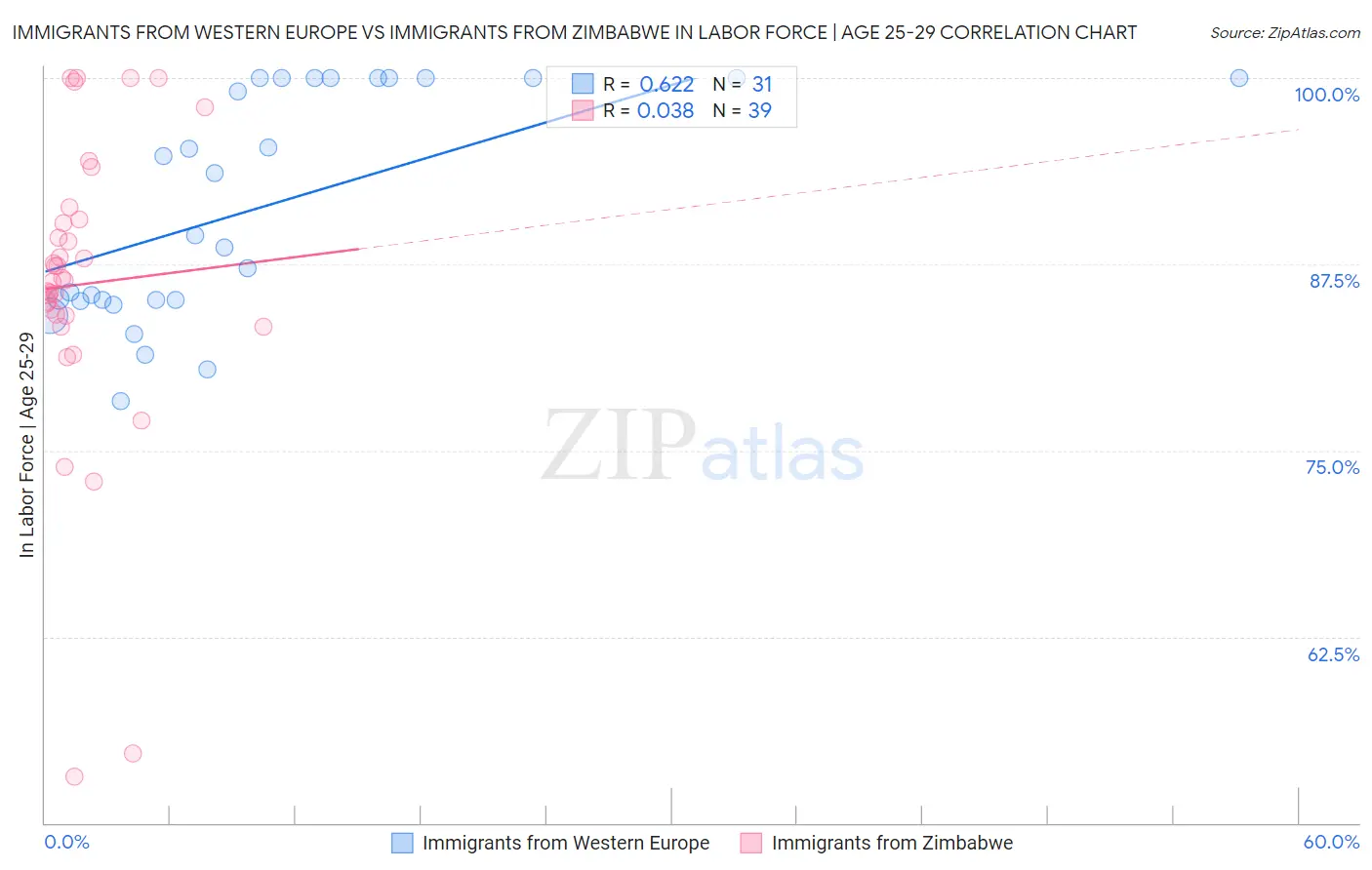 Immigrants from Western Europe vs Immigrants from Zimbabwe In Labor Force | Age 25-29