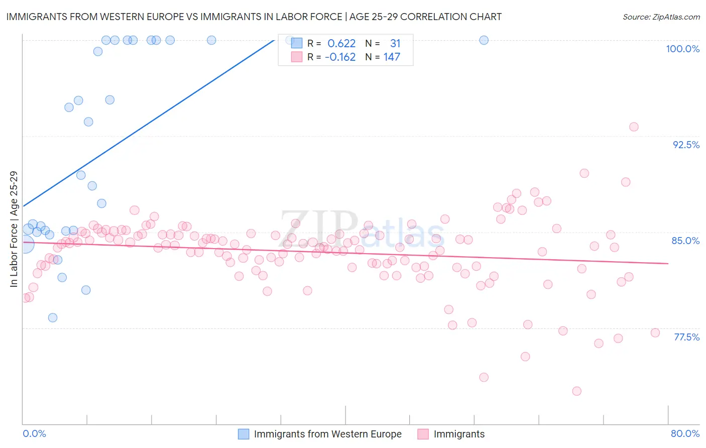 Immigrants from Western Europe vs Immigrants In Labor Force | Age 25-29