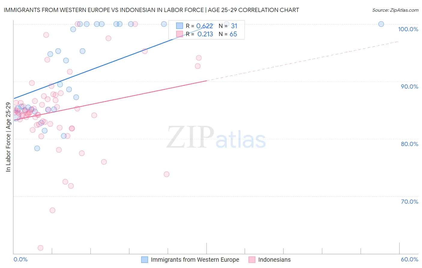 Immigrants from Western Europe vs Indonesian In Labor Force | Age 25-29