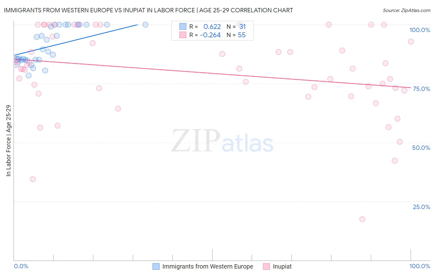 Immigrants from Western Europe vs Inupiat In Labor Force | Age 25-29