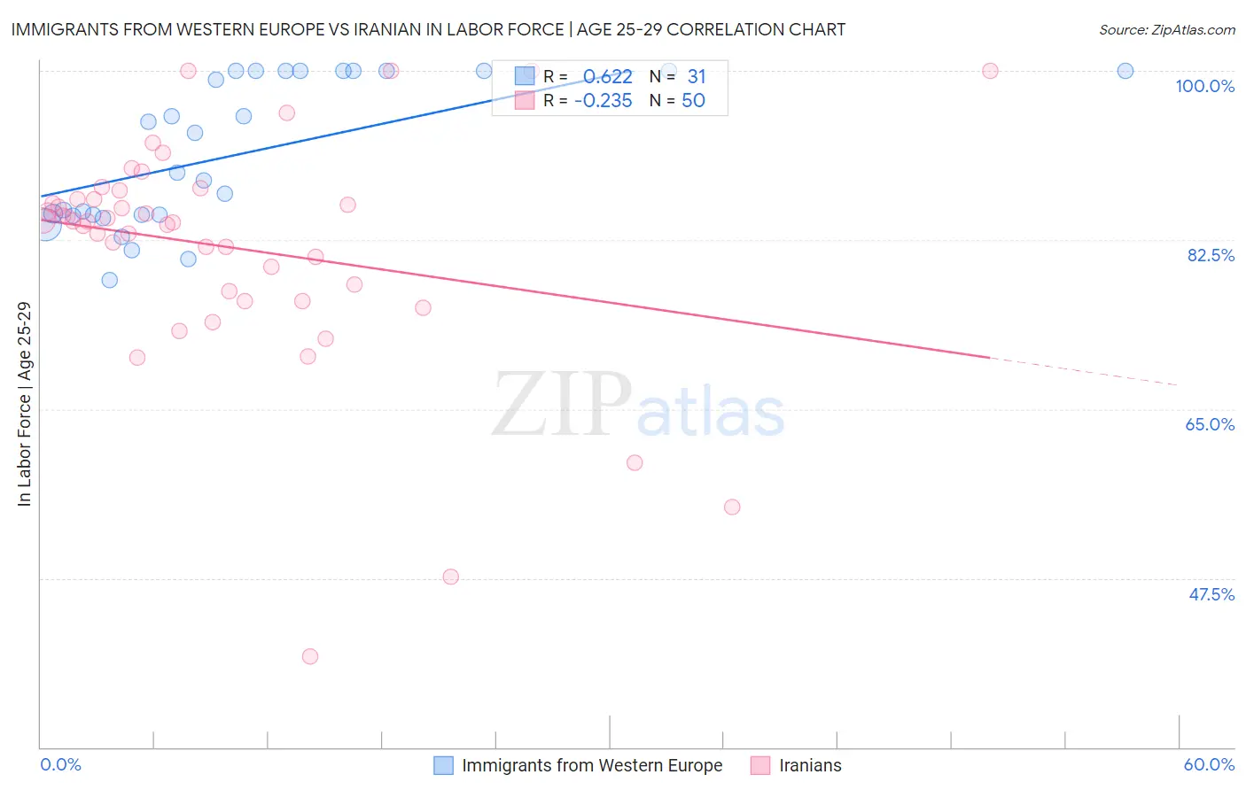 Immigrants from Western Europe vs Iranian In Labor Force | Age 25-29