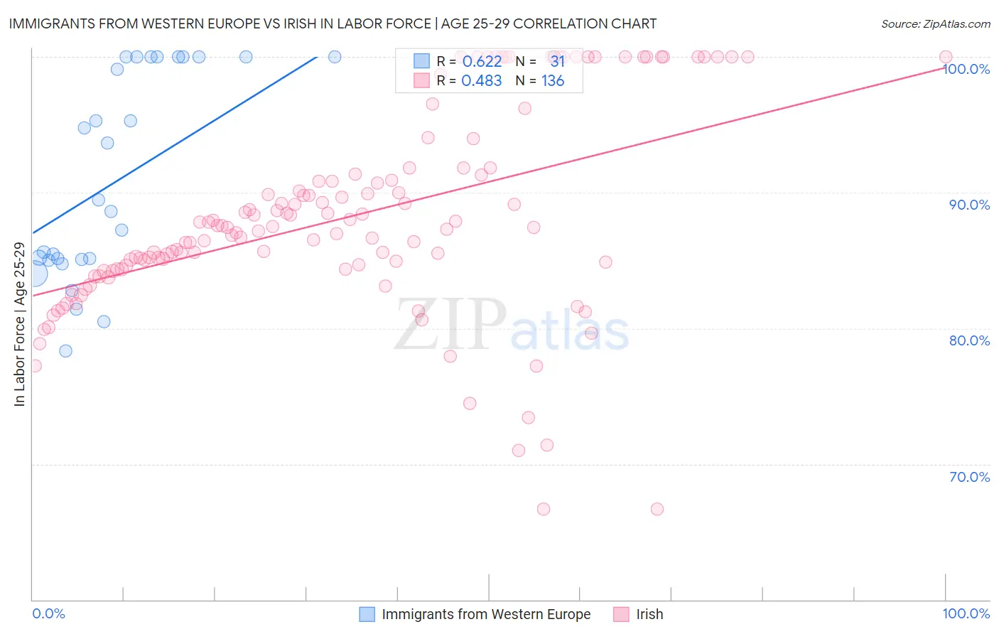 Immigrants from Western Europe vs Irish In Labor Force | Age 25-29