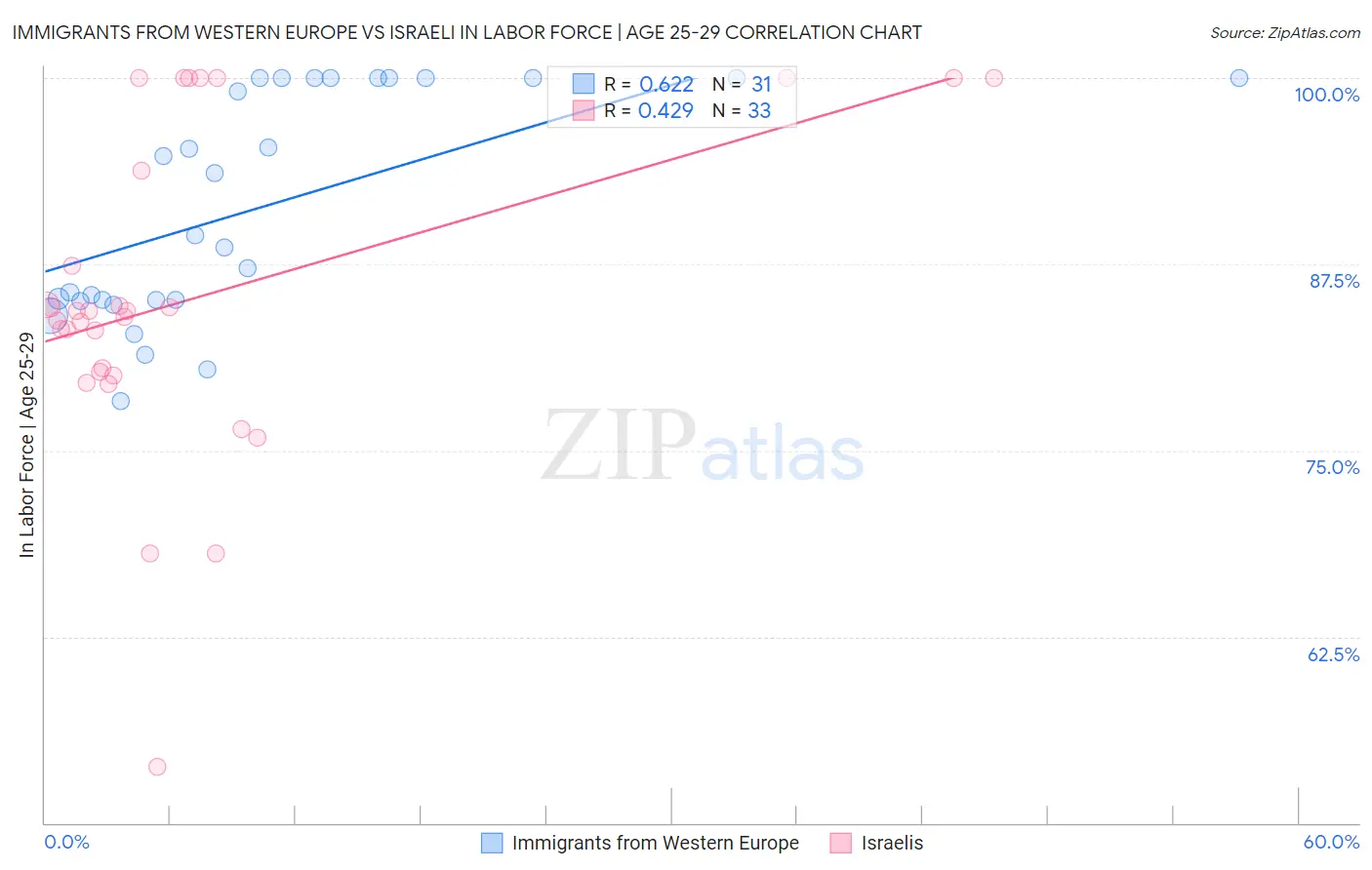 Immigrants from Western Europe vs Israeli In Labor Force | Age 25-29