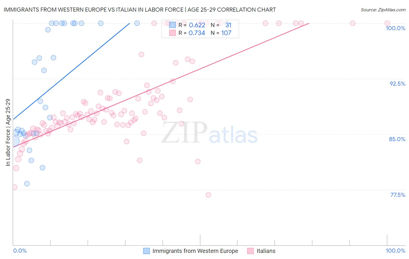 Immigrants from Western Europe vs Italian In Labor Force | Age 25-29