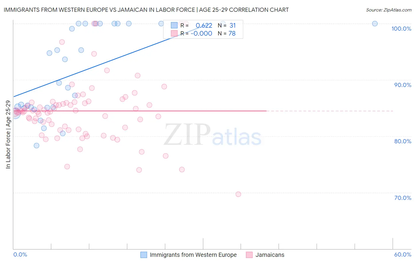 Immigrants from Western Europe vs Jamaican In Labor Force | Age 25-29
