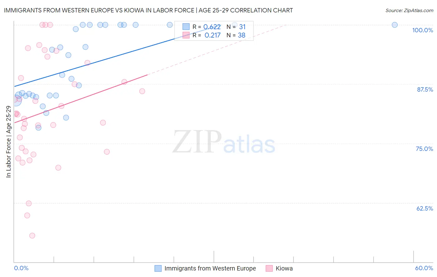 Immigrants from Western Europe vs Kiowa In Labor Force | Age 25-29