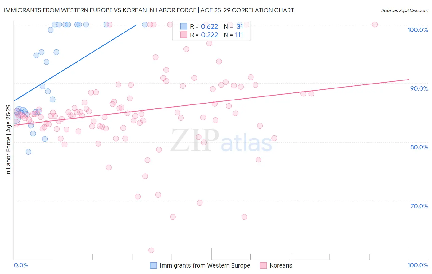 Immigrants from Western Europe vs Korean In Labor Force | Age 25-29