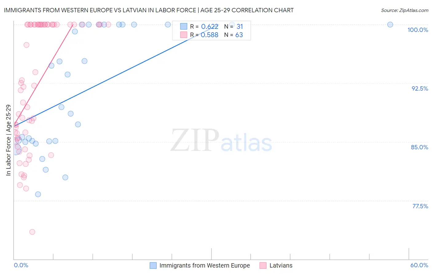 Immigrants from Western Europe vs Latvian In Labor Force | Age 25-29