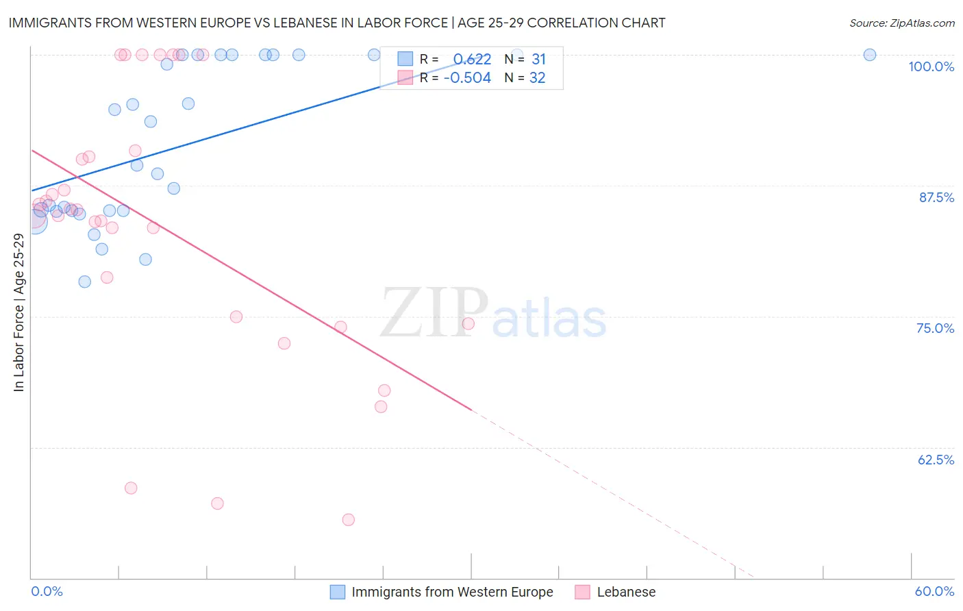 Immigrants from Western Europe vs Lebanese In Labor Force | Age 25-29