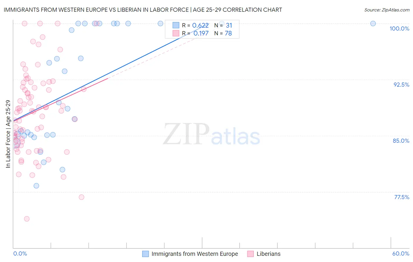 Immigrants from Western Europe vs Liberian In Labor Force | Age 25-29