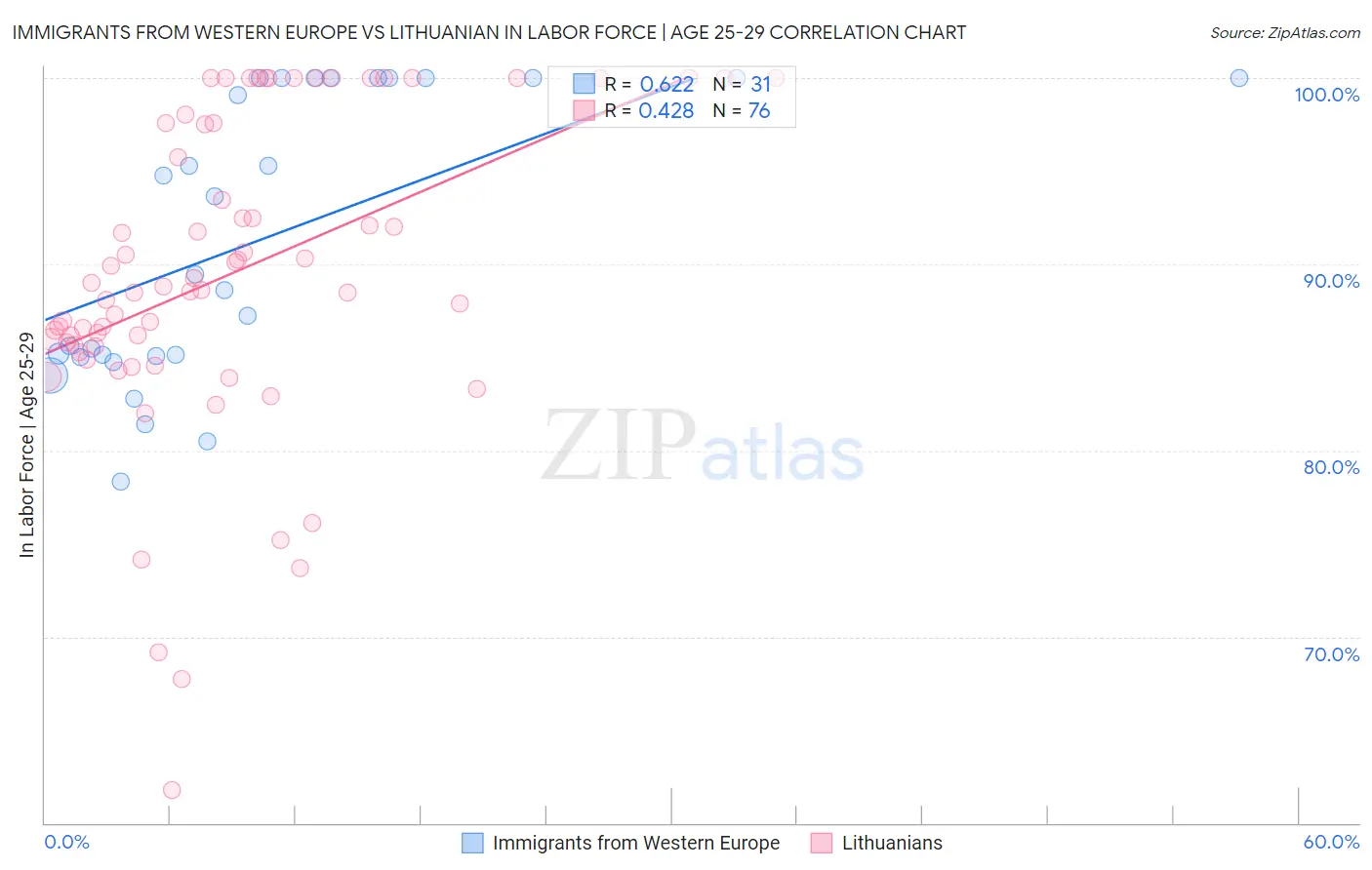 Immigrants from Western Europe vs Lithuanian In Labor Force | Age 25-29